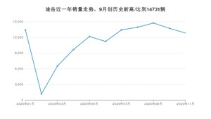 11月途岳销量如何? 众车网权威发布(2020年)