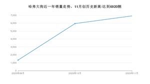 哈弗大狗11月份销量数据发布 共6920台(2020年)