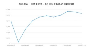 11月昂科威销量如何? 众车网权威发布(2020年)