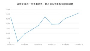 11月迈锐宝XL销量如何? 众车网权威发布(2020年)