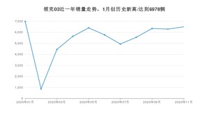 11月领克03销量怎么样? 众车网权威发布(2020年)