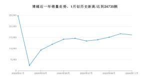 博越11月份销量数据发布 共16134台(2020年)