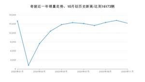 11月奇骏销量怎么样? 众车网权威发布(2020年)