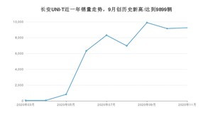 11月长安UNI-T销量怎么样? 众车网权威发布(2020年)