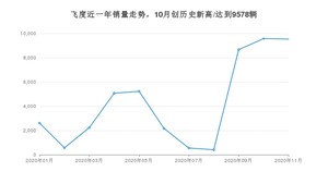 11月飞度销量怎么样? 众车网权威发布(2020年)