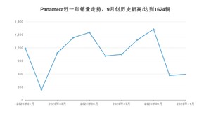 11月Panamera销量怎么样? 众车网权威发布(2020年)