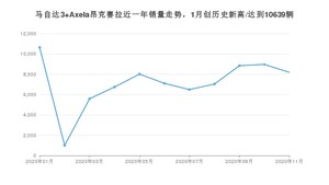 11月马自达3 Axela昂克赛拉销量如何? 众车网权威发布(2020年)