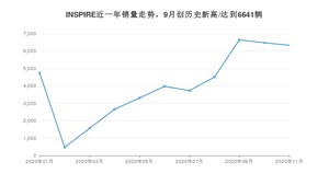 11月INSPIRE销量怎么样? 众车网权威发布(2020年)