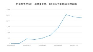 11月凯迪拉克CT4销量如何? 众车网权威发布(2020年)