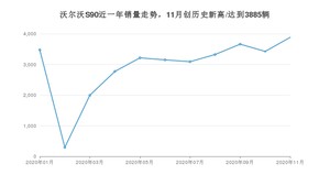 沃尔沃S9011月份销量数据发布 共3885台(2020年)