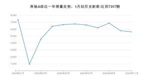 11月奔驰A级销量如何? 众车网权威发布(2020年)