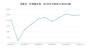 君越11月份销量数据发布 共4970台(2020年)