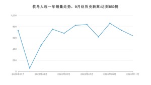 11月牧马人销量如何? 众车网权威发布(2020年)