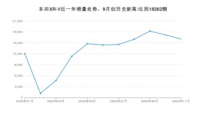 11月本田XR-V销量如何? 众车网权威发布(2020年)