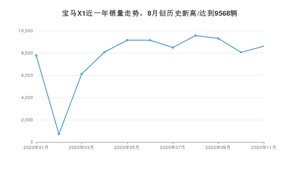 11月宝马X1销量如何? 众车网权威发布(2020年)