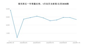 11月福克斯销量怎么样? 众车网权威发布(2020年)