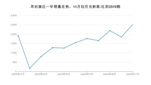 11月昂科旗销量怎么样? 众车网权威发布(2020年)