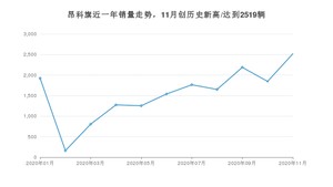 11月昂科旗销量怎么样? 众车网权威发布(2020年)