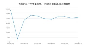 领克0111月份销量数据发布 共2619台(2020年)