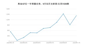 奥迪Q711月份销量数据发布 共1436台(2020年)