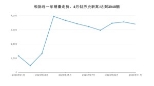 11月锐际销量如何? 众车网权威发布(2020年)