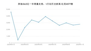 11月奔驰GLE销量怎么样? 众车网权威发布(2020年)