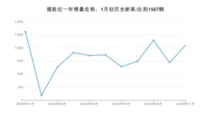 11月揽胜销量如何? 众车网权威发布(2020年)