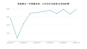 奥德赛11月份销量数据发布 共3967台(2020年)