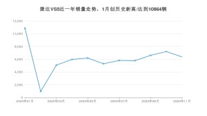 捷达VS511月份销量数据发布 共6375台(2020年)