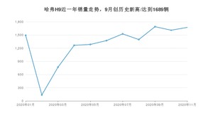 11月哈弗H9销量怎么样? 众车网权威发布(2020年)