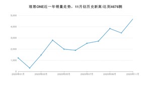 理想ONE11月份销量数据发布 共4676台(2020年)