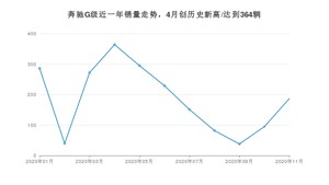 奔驰G级11月份销量数据发布 共187台(2020年)