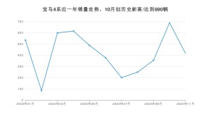 宝马4系11月份销量数据发布 共415台(2020年)