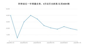 11月阿特兹销量如何? 众车网权威发布(2020年)