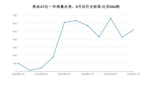 奥迪A711月份销量数据发布 共522台(2020年)