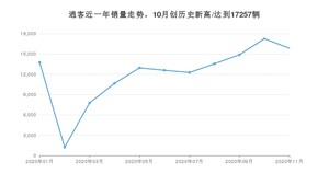 11月逍客销量如何? 众车网权威发布(2020年)