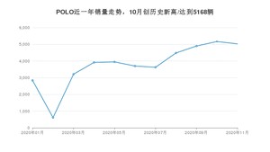 11月POLO销量如何? 众车网权威发布(2020年)