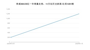 11月荣威iMAX8销量怎么样? 众车网权威发布(2020年)