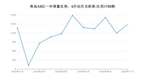 11月奥迪A8销量如何? 众车网权威发布(2020年)