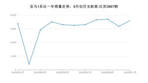 11月宝马1系销量如何? 众车网权威发布(2020年)