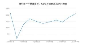 11月途锐销量如何? 众车网权威发布(2020年)