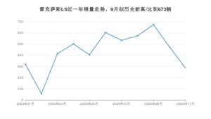 11月雷克萨斯LS销量怎么样? 众车网权威发布(2020年)