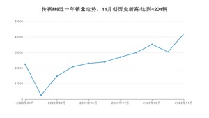 11月传祺M8销量怎么样? 众车网权威发布(2020年)