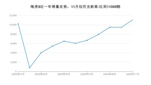 11月瑞虎8销量如何? 众车网权威发布(2020年)