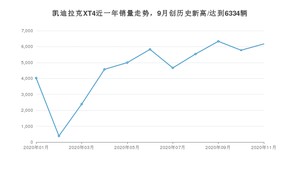 11月凯迪拉克XT4销量怎么样? 众车网权威发布(2020年)
