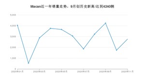 11月Macan销量怎么样? 众车网权威发布(2020年)