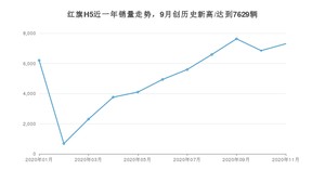 11月红旗H5销量如何? 众车网权威发布(2020年)