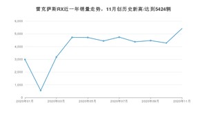 11月雷克萨斯RX销量如何? 众车网权威发布(2020年)