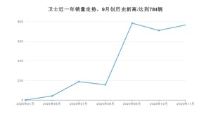 卫士11月份销量数据发布 共766台(2020年)