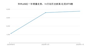 11月宋PLUS销量如何? 众车网权威发布(2020年)